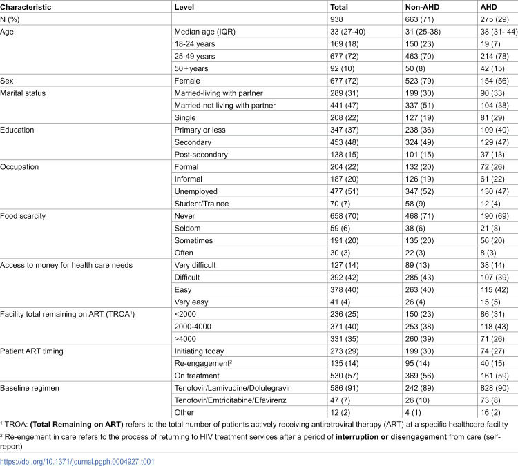 Characteristics and six-month viral load suppression of clients presenting with advanced HIV disease in South Africa.