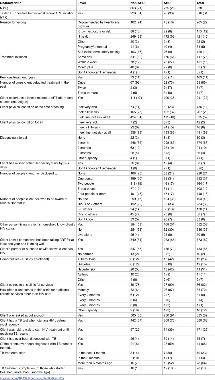 Characteristics and six-month viral load suppression of clients presenting with advanced HIV disease in South Africa.