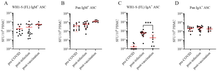 SARS-CoV-2 Infection or COVID-19 mRNA Vaccination Elicits Partially Different Spike-Reactive Memory B Cell Responses in Naïve Individuals.