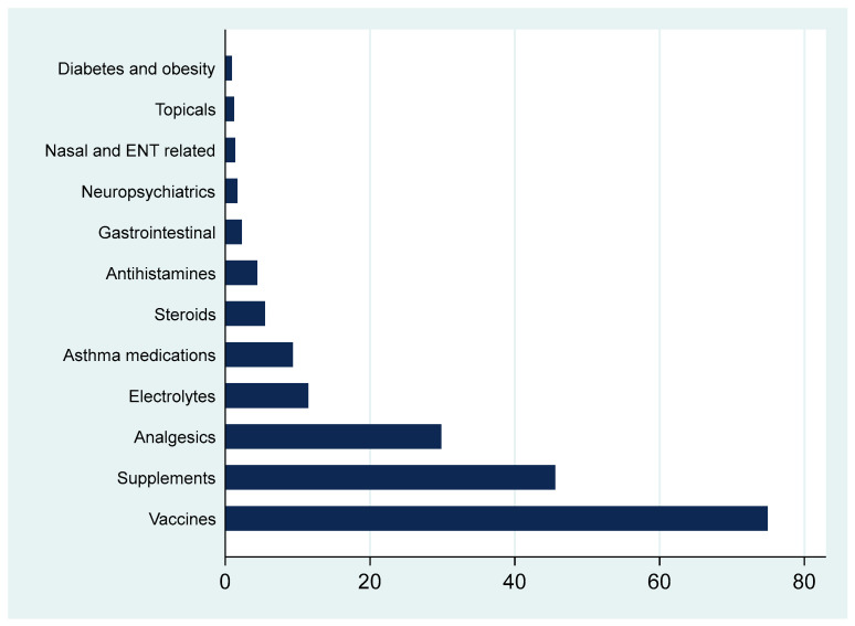 Antibiotic Prescribing Patterns of Family Medicine Pediatric Visits: A Pharmacoepidemiological Study.