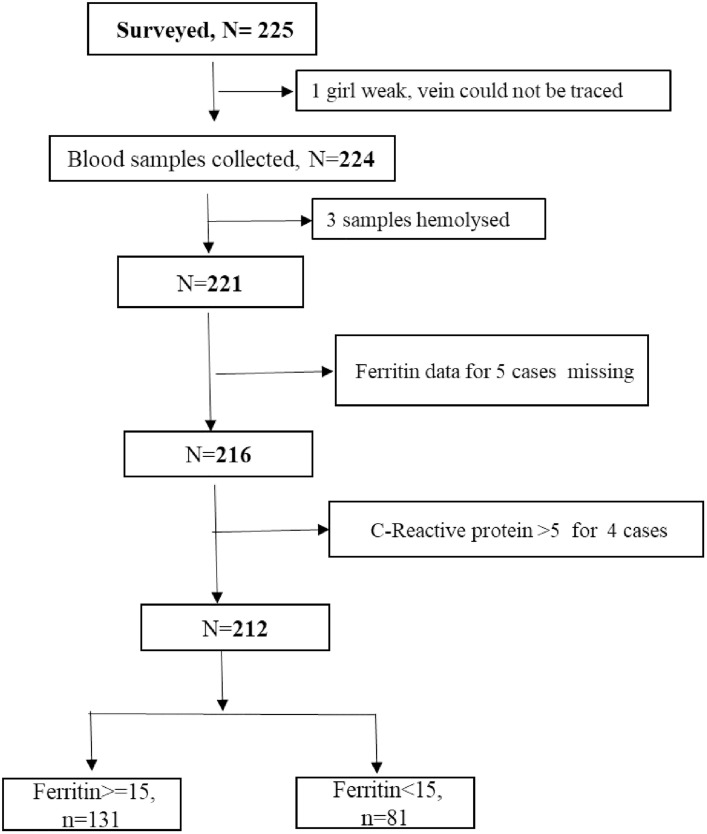 Diagnostic performance of red cell indices in detecting iron deficiency and iron deficiency anemia among rural adolescent girls aged 14-19 years in Nagpur District.