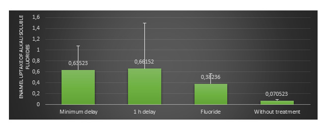 Assessing the Impact of Treatment Duration and Demineralization on Enamel Fluoride Uptake.