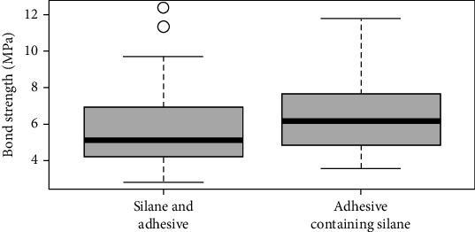 In Vitro Enhanced Bonding of Silane-Modified Adhesive Systems in Fiber Post Cementation.