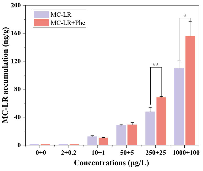 Phenanthrene Amplifies Microcystin-Induced Toxicity in the Submerged Macrophyte <i>Vallisneria natans</i>.