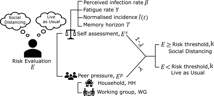 Impact of opinion dynamics on recurrent pandemic waves: balancing risk aversion and peer pressure.