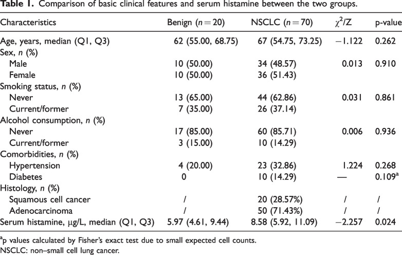 Serum histamine in non-small cell lung cancer: An observational study in the context of allergo-oncology.