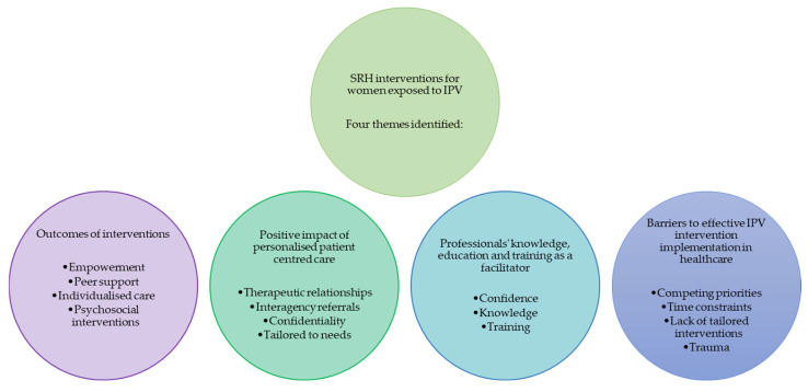 Sexual and Reproductive Health Interventions for Women Exposed to Intimate Partner Violence: A Scoping Review.