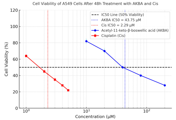 Synergistic Induction of Apoptosis by Boswellic Acid and Cisplatin in A549 Lung Cancer Cells Through NF-κB Modulation and p53 Pathway Activation.