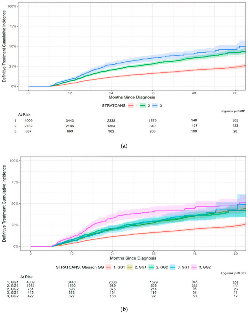 Application of the STRATCANS Criteria to the MUSIC Prostate Cancer Active Surveillance Cohort: A Step Towards Risk-Stratified Active Surveillance.
