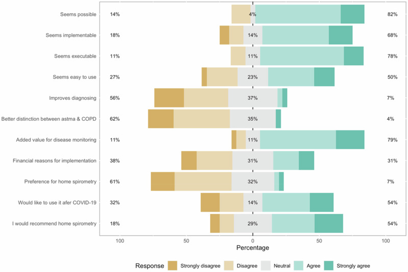 Feasibility, quality and added value of unsupervised at-home spirometry in primary care.