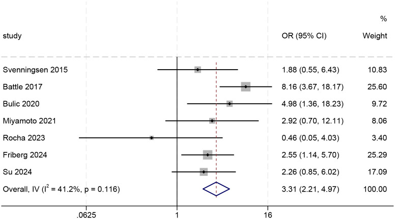 Association of delirium with post-traumatic stress disorder: a systematic review and meta-analysis.