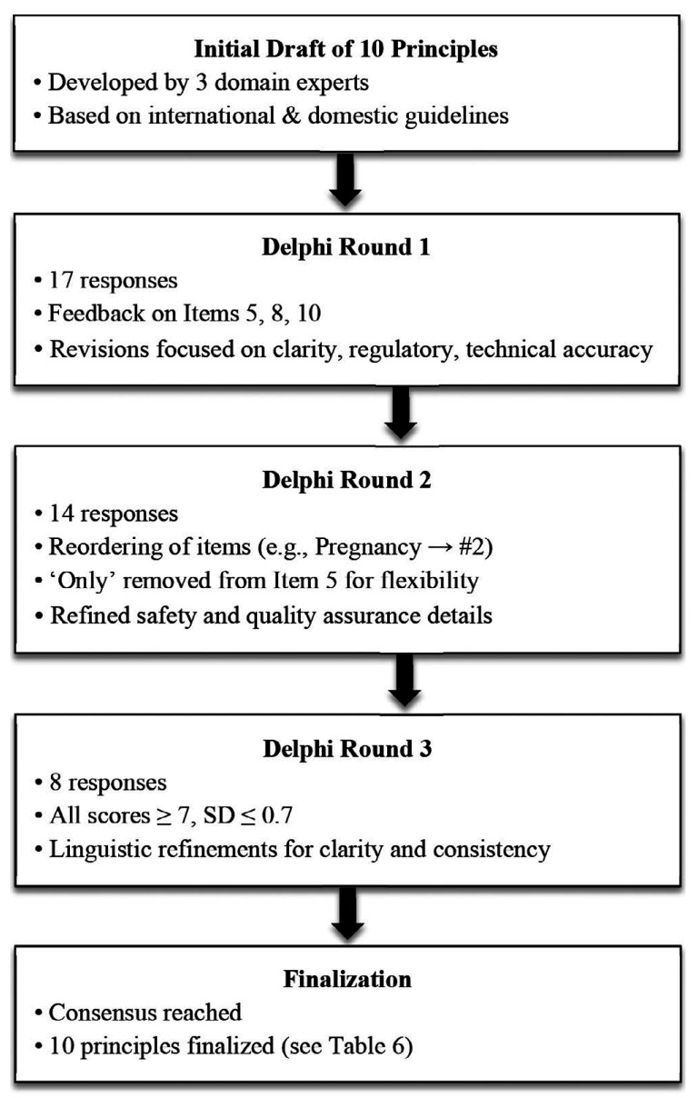Development of 10 principles of radiation protection in oral and maxillofacial radiology.