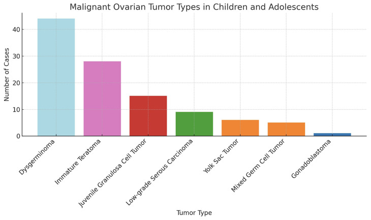 Pediatric and young adult ovarian masses: clinical approach, diagnostic evaluation, and management.