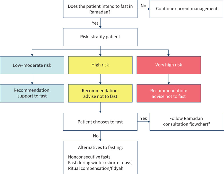 Ramadan fasting for patients with chronic respiratory diseases: a systematic review and consensus recommendations for healthcare professionals.