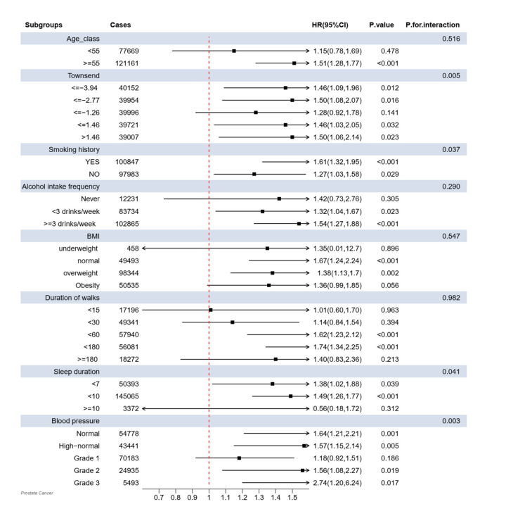Phenotypic and genetically predicted leukocyte telomere length and prostate cancer risk: results from a large-scale longitudinal cohort study.