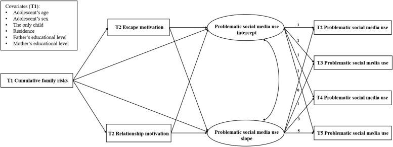 How do cumulative family risks influence the trajectory of problematic social media use among Chinese adolescents: A three-year longitudinal study.
