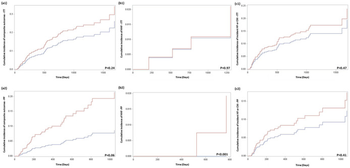 Cardioprotective effectiveness of SGLT2 inhibitors in older diabetic women with early-stage breast cancer following anthracycline- and/or trastuzumab-based treatment.