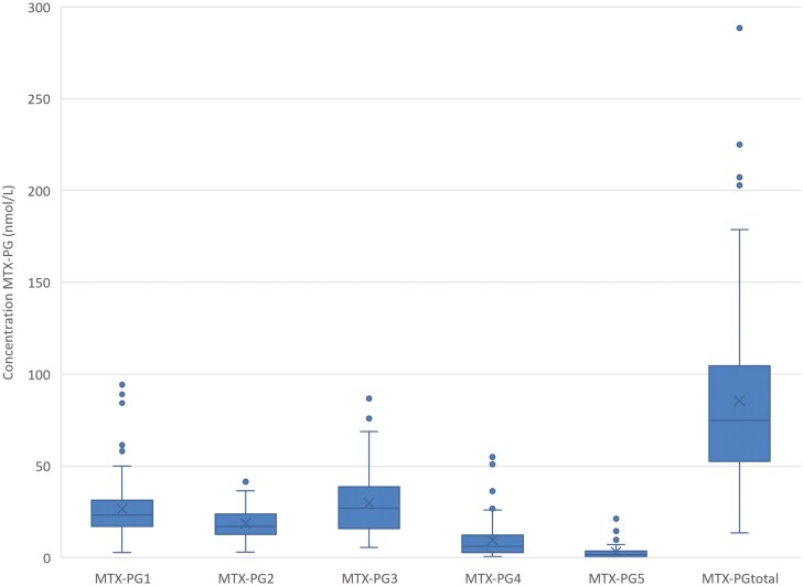 Erythrocyte Methotrexate-Polyglutamate Concentrations in Pediatric Inflammatory Bowel Disease.