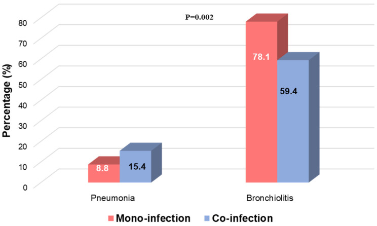 Viral Burden of Respiratory Syncytial Virus and Viral Coinfections as Factors Regulating Paediatric Disease Severity.