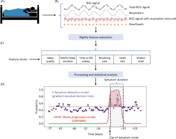 Leveraging Smart Bed Technology to Detect COVID-19 Symptoms: Case Study.
