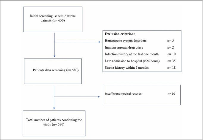 Is the atherogenic index of plasma a predictor for mortality in ischemic stroke patients?: a retrospective cross-sectional study.