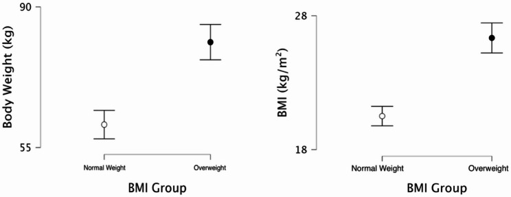 The overlooked risk in drop jump protocols: higher body weight as a catalyst for increased muscle damage.
