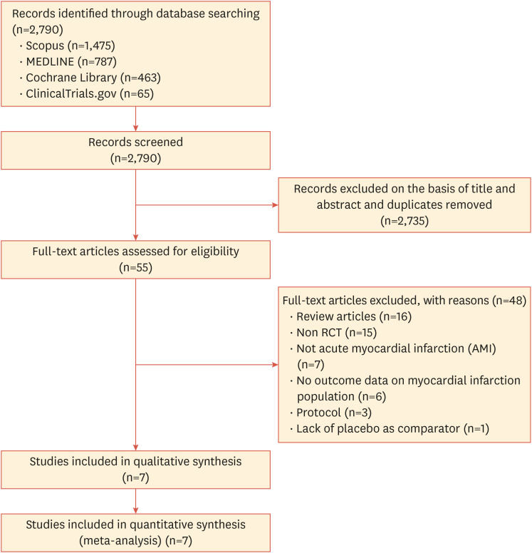 Administration of Sodium-Glucose Cotransporter-2 Inhibitors Following Acute Myocardial Infarction: A Systematic Review, Meta-Analysis, and Meta-Regression of Randomized Trials.
