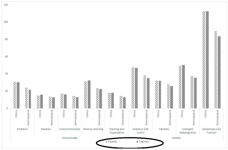 Executive Functioning Profiles in Children with Neurodevelopmental Disorders.