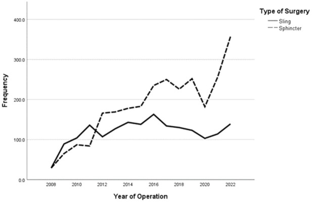 Complications of stress urinary incontinence surgery in men: a comparative analysis of urethral sling versus artificial urinary sphincter from a large national database.