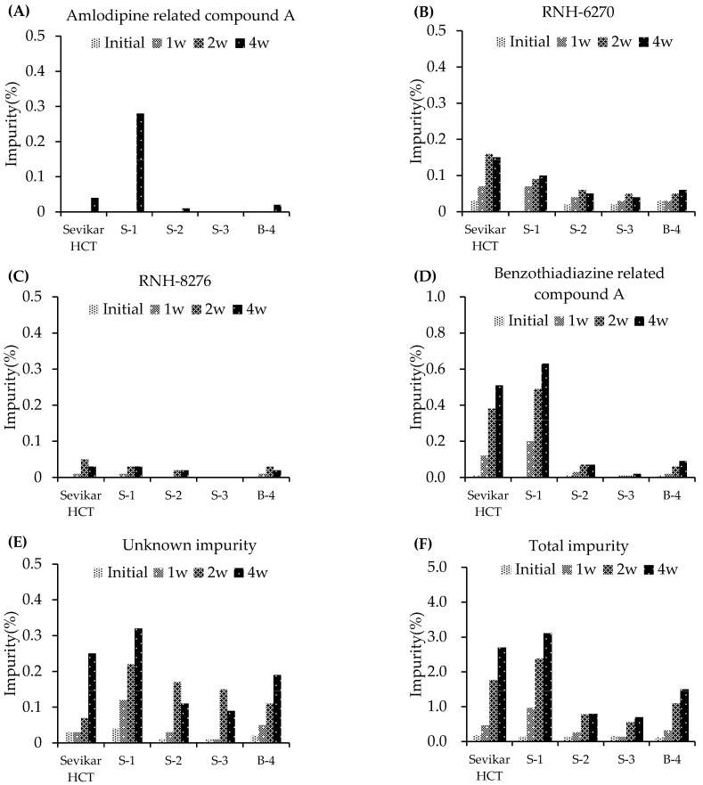 Development and Evaluation of a Modified Fixed-Dose Combination Antihypertensive Tablet Containing S-Amlodipine Besylate: A Bioequivalence and Stability Study.