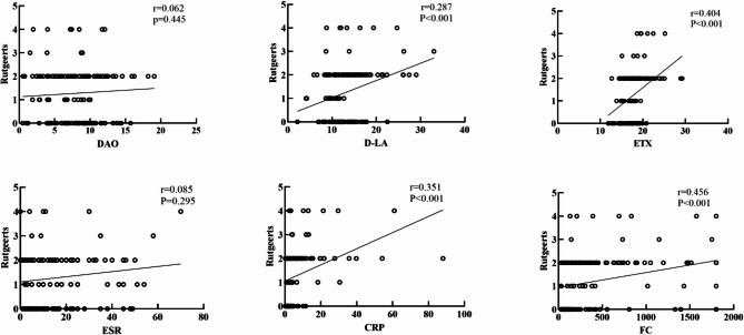 Serum biomarkers of intestinal barrier dysfunction predict postoperative endoscopic recurrence in Crohn's disease patients.