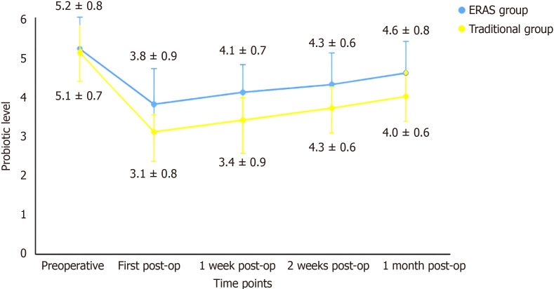Effects of enhanced recovery after surgery on postoperative intestinal function and intestinal flora during laparoscopic gastric cancer surgery.