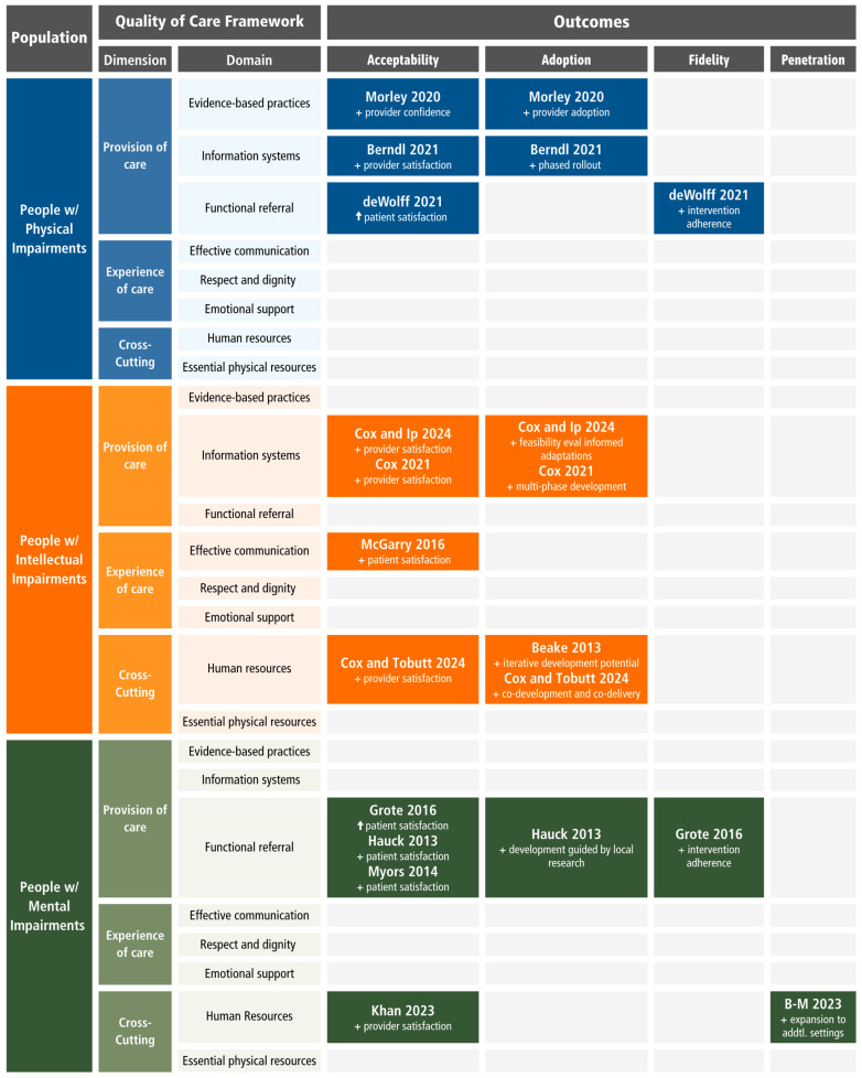 Learning from the Implementation of Disability-Inclusive Maternity Care: A Scoping Review.