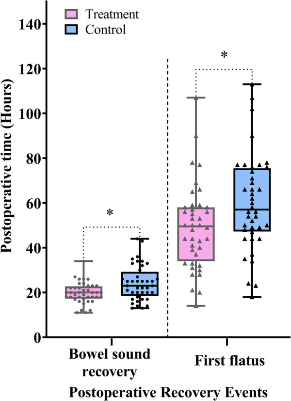 Effect of the thumbtack needle on gastrointestinal function recovery after laparoscopic radical gastrectomy for gastric cancer with the concept of enhanced recovery after surgery: a randomized controlled trial.