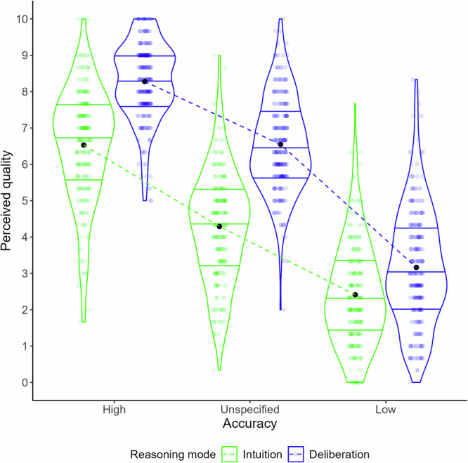 Humans and LLMs rate deliberation as superior to intuition on complex reasoning tasks.