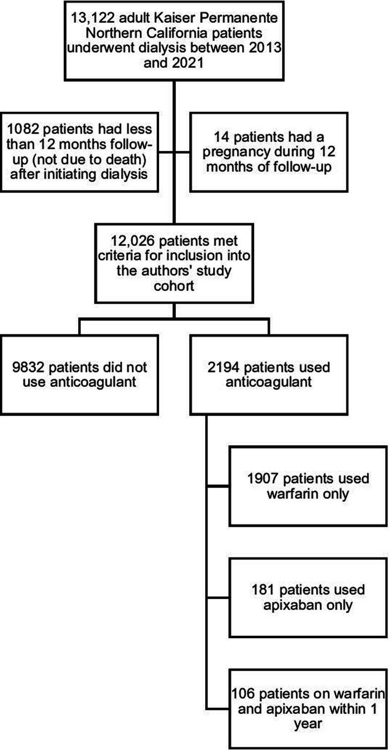 Comparison of Apixaban With Warfarin in Patients on Dialysis Within an Integrated Health Care System.