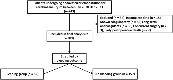 Preoperative coagulation parameters predict postoperative bleeding after endovascular treatment of intracranial aneurysms: A retrospective cohort study.