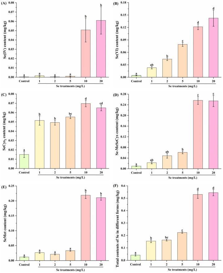 Effect of Selenium Fortification on Growth Performance and Nutritional Compounds of Kale (<i>Brassica oleracea</i> L. Var. <i>acephala</i> DC.).