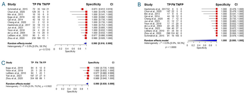 Combined Liquid-Based Cytology and Conventional Smear Provides Better Sensitivity and Adequacy Rates After Endoscopic Ultrasound-Guided Tissue Acquisition of Abdominal Masses: A Systematic Review and Meta-Analysis.