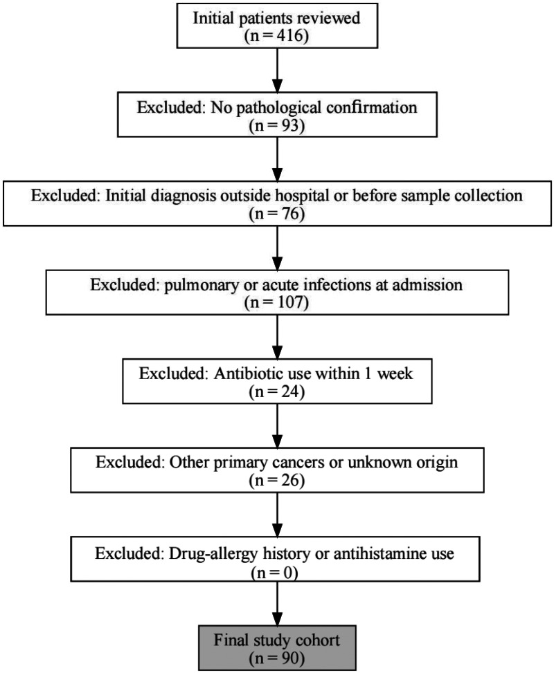 Serum histamine in non-small cell lung cancer: An observational study in the context of allergo-oncology.