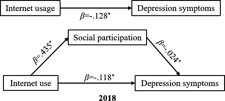 Internet Usage, Social Participation, and Depression Symptoms Among Middle-Aged and Older Adult Chinese Individuals Before and During the COVID-19 Pandemic: Evidence From the China Health and Retirement Longitudinal Observational Study.