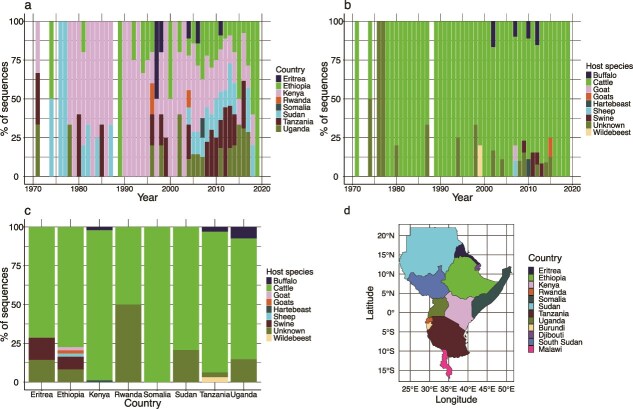 Tracing the spread and phylogeography of foot-and-mouth disease virus across East and the Horn of Africa.