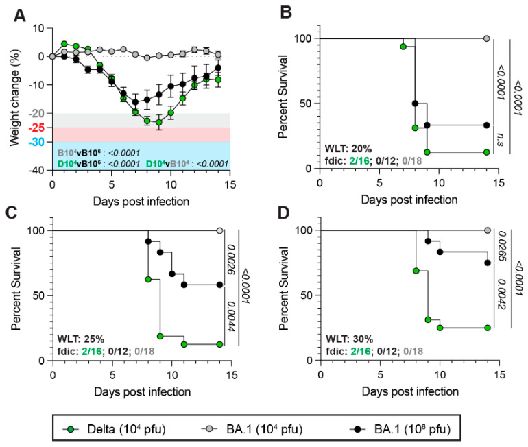Comprehensive Analysis of the Impact of Weight Loss Thresholds on Mouse Models of Fatal Viral Infection.