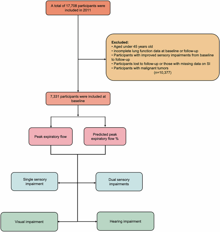 The association between lung function and sensory impairments among chinese middle-aged and older adults: a longitudinal cohort study from CHARLS.