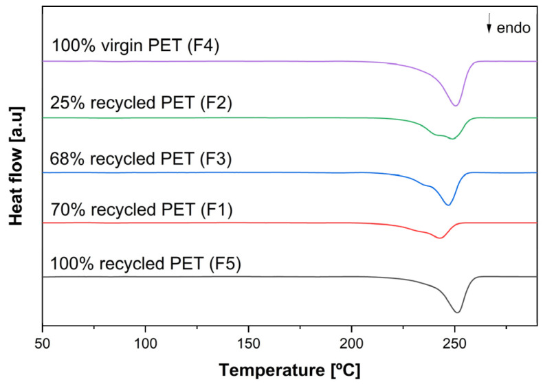 Thermal and Chemical Characterisation of Reprocessed PET: A Study on Commercial, Recycled, Bottle-Grade and Textile Blend.