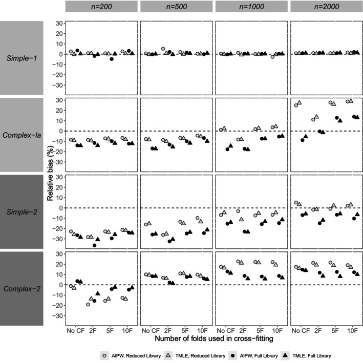 Causal Machine Learning Methods and Use of Cross-Fitting in Settings With High-Dimensional Confounding.