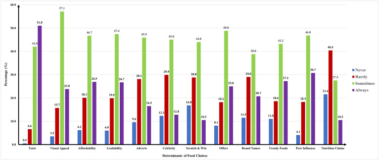 Assessing the determinants of food choices among adolescents in India: A rainbow model using the socio-ecological framework.