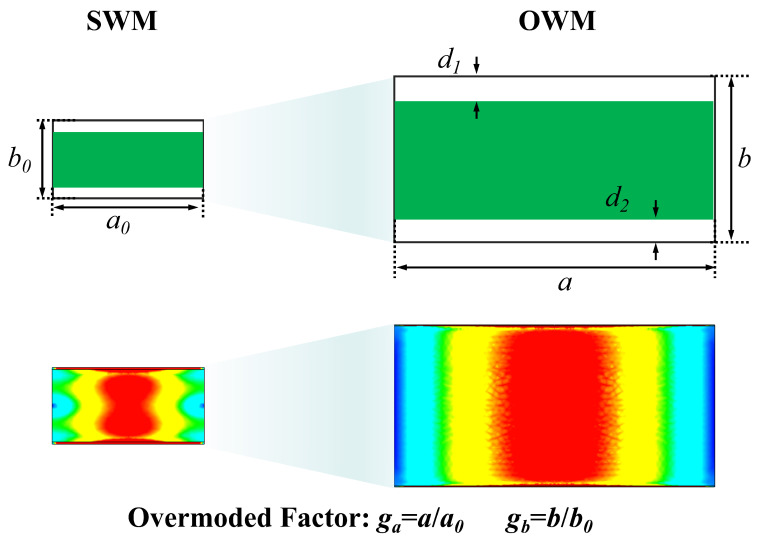 An Overmoded-Waveguide-Based Permittivity Measurement Method with High Accuracy and Ultra-Broadband over 8-110 GHz.