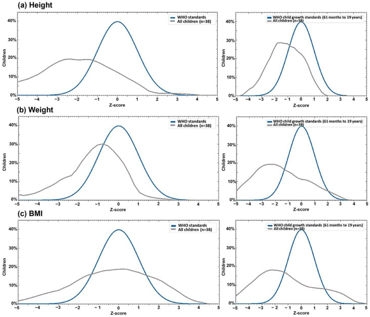 Long-Term Nutritional Deficits and Growth Patterns in Children with Congenital Zika Virus Syndrome: Evidence from a Brazilian Cohort.