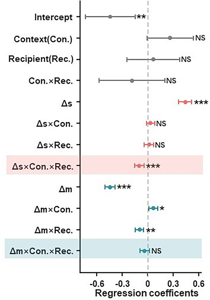 Oxytocin restores context-specific hyperaltruistic preference.